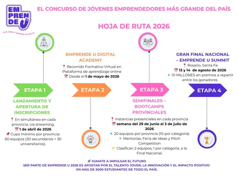 Emprende U 2026: abren las inscripciones al concurso federal que impulsa a jóvenes emprendedores de todo el país